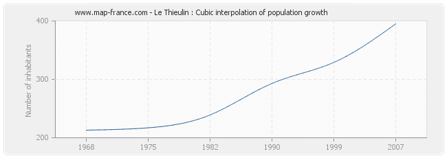 Le Thieulin : Cubic interpolation of population growth